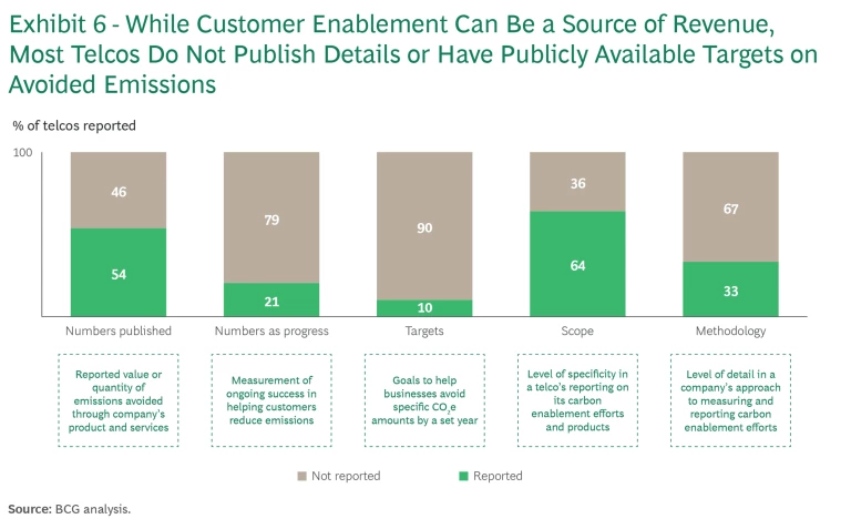 Why the Telecom Industry’s Slow Progress on Sustainability Is Risky Business | Exhibit 6