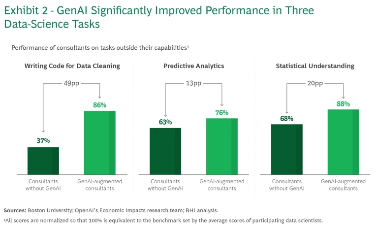 GenAI Significantly Improved Performance in Three Data-Science Tasks