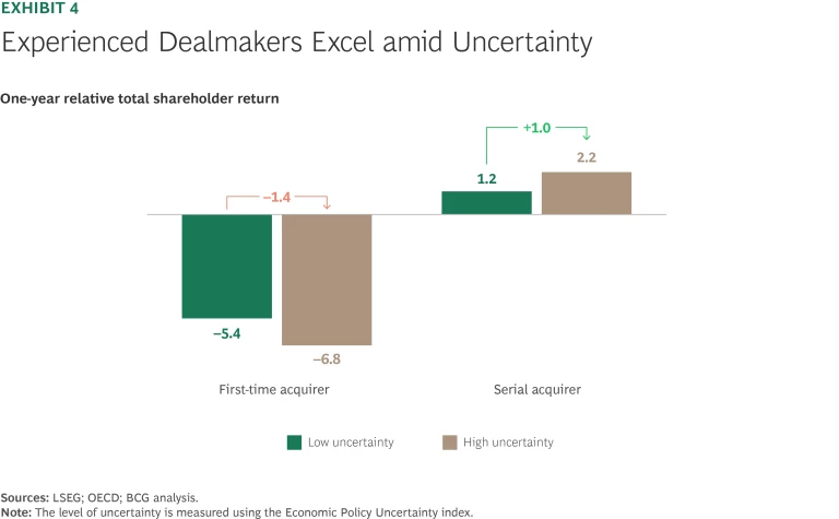 Mid-2025 M&A Insights: Looking for Signs of a Second-Half Rebound | Ex 4