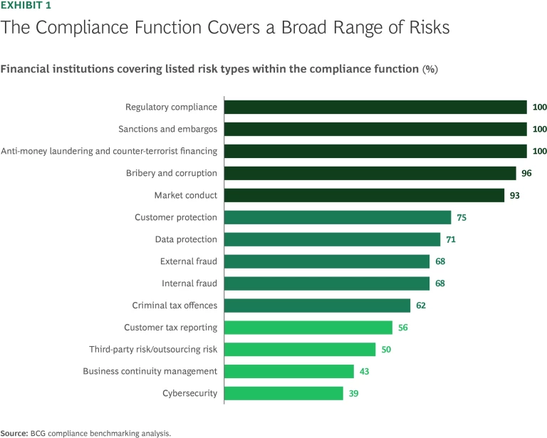 The Compliance Function Covers a Broad Range of Risks