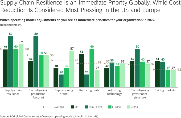 Supply Chain Resilience Is an Immediate Priority Globally, While Reduction Is Considered Most Pressing in the US and Europe
