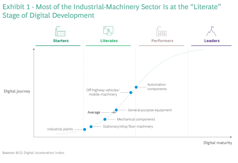Digitization Pays Dividends for Industrial Machinery | Ex 1