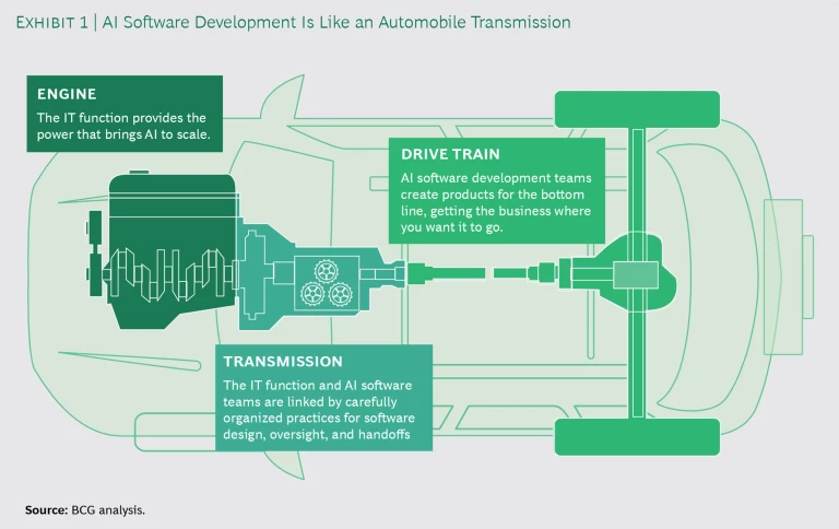 AI Software Development Is Like an Automobile Transmission