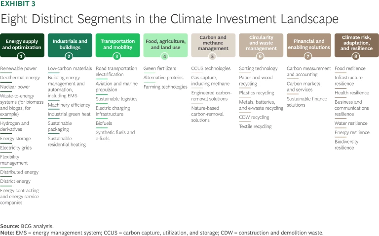 Eight Distinct Segments in the Climate Investment Landscape