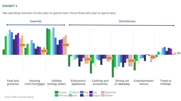Net spending intention (% who plan to spend more minus those who plan to spend less)