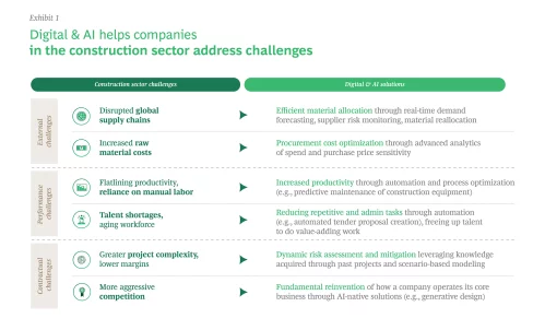 Digital and AI helps companies in the construction sector address challenges