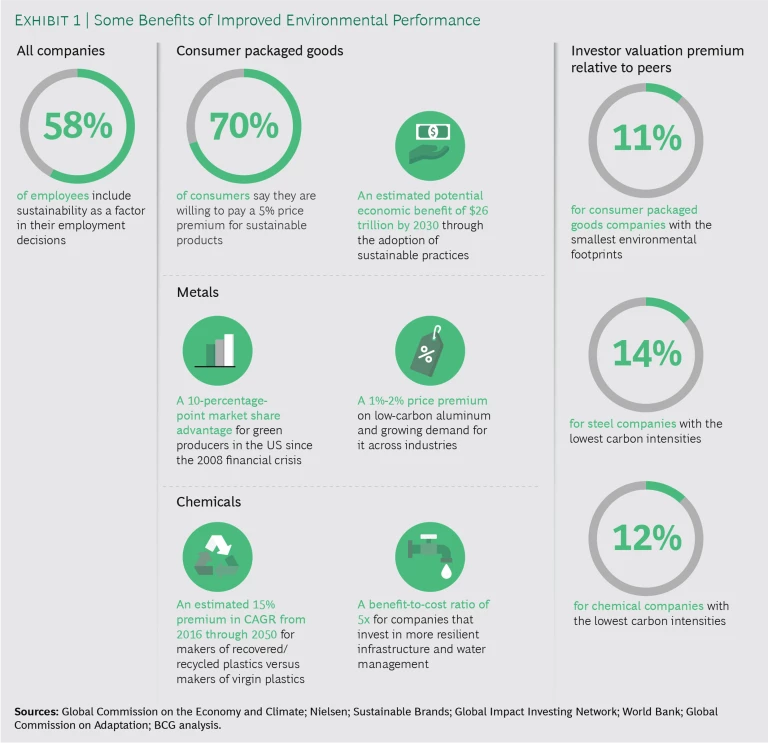 Some Benefits of Improved Environmental Performance