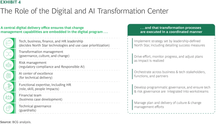 The Role of the Digital and AI Transformation Center
