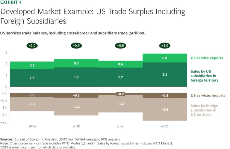 Developed Market Example: US Trade Surplus Including Foreign Subsidiaries