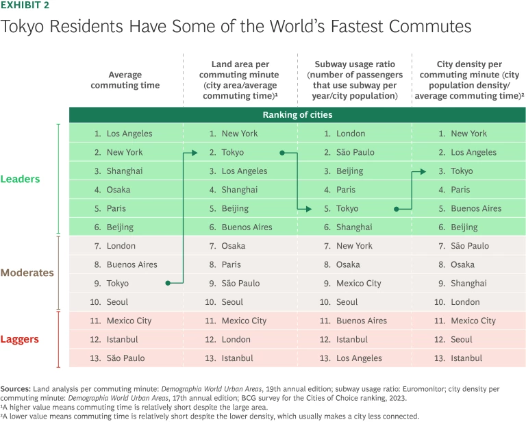 Reviving the City Center: From Office Buildings to Knowledge Campus | Exhibit 2