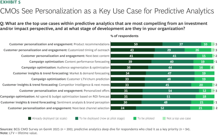 CMOs See Personalization as a Key Use Case for Predictive Analysis