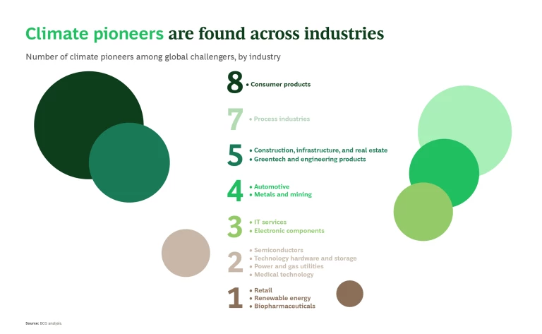 Climate pioneers are found across industries