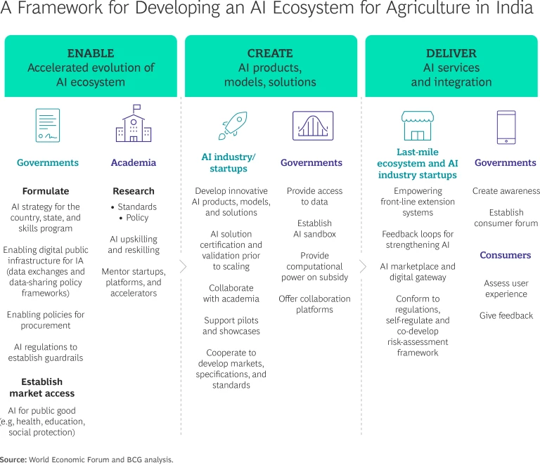 A framework for developing AI Ecosystem for agriculture