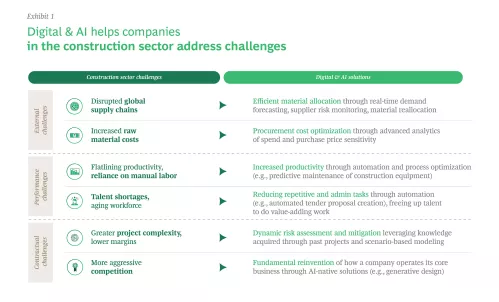 Digital and AI helps companies in the construction sector address challenges
