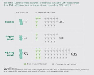 Indonesia Economic Impact Of Public Cloud In Apac g