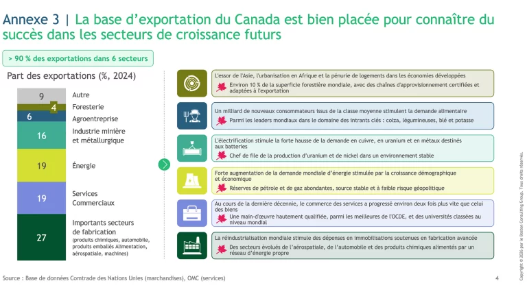 La base d'exportation du Canada est bien placée pour connaître du succès dans les secteurs de croissance futurs