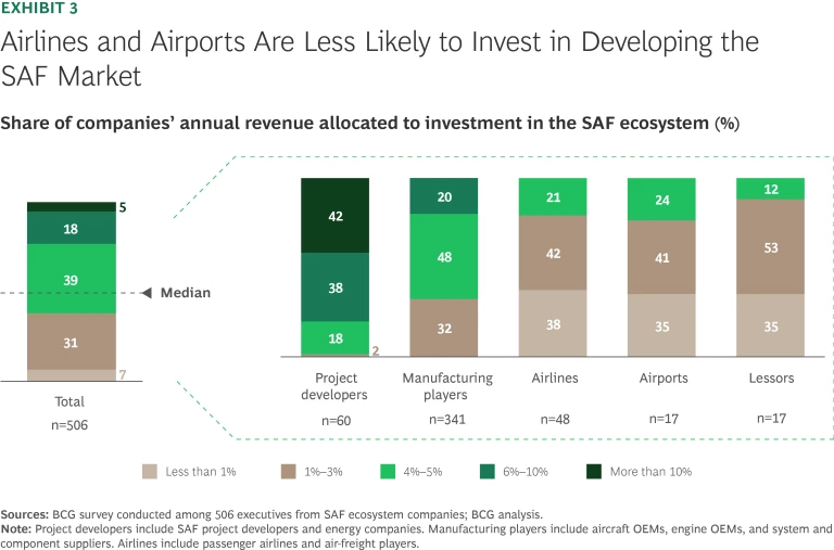 Sustainable Aviation Fuels Need a Faster Takeoff | Exhibit 3