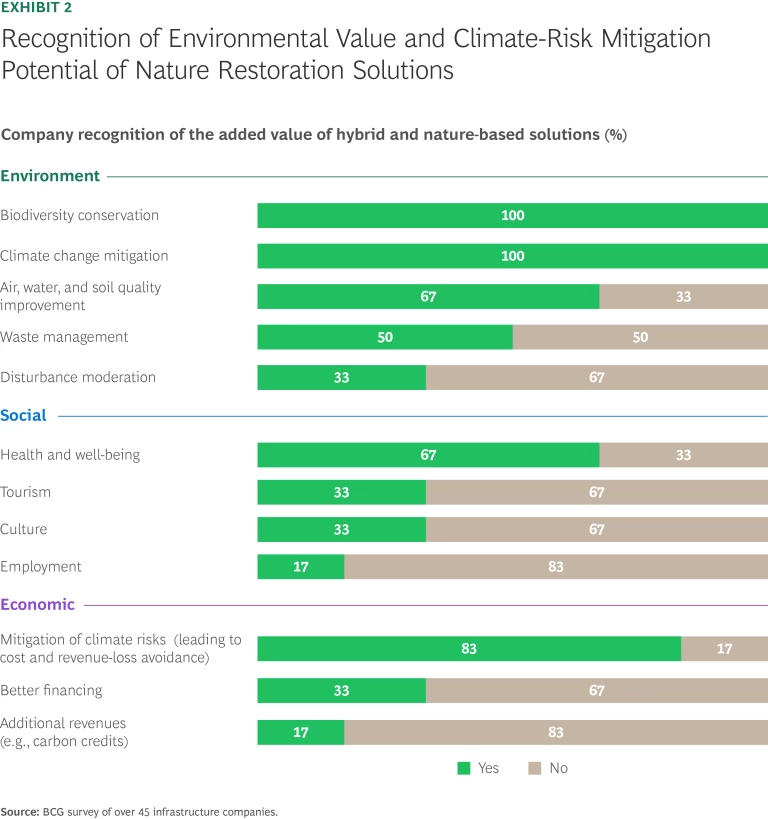 A Value-Driven Approach to Nature-Based Infrastructure | Exhibit 2