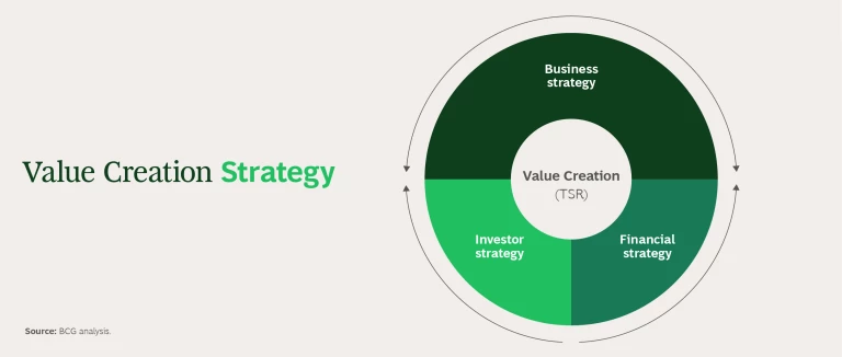 Value Creation Strategy Infographic