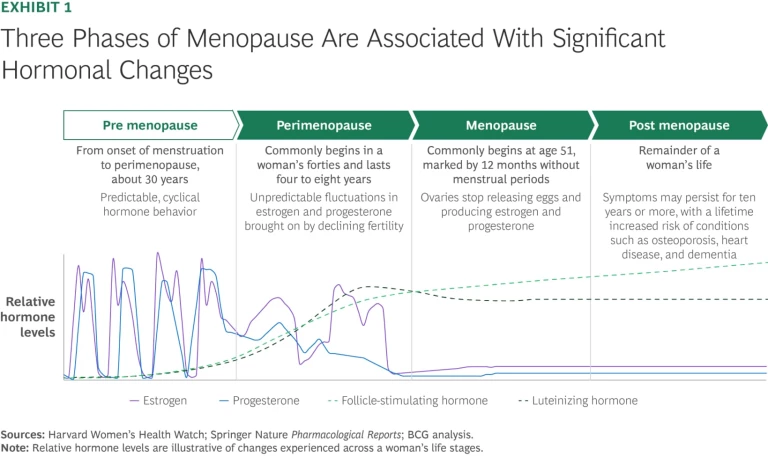 Three Phases of Menopause are Associated with Significant Hormonal Changes