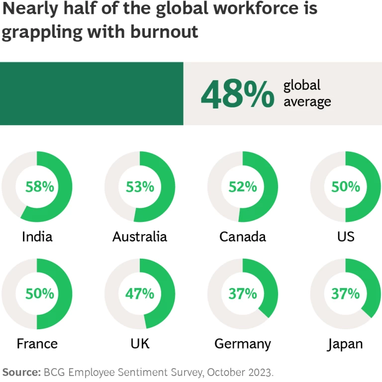 Nearly half the global workforce is grappling with burnout