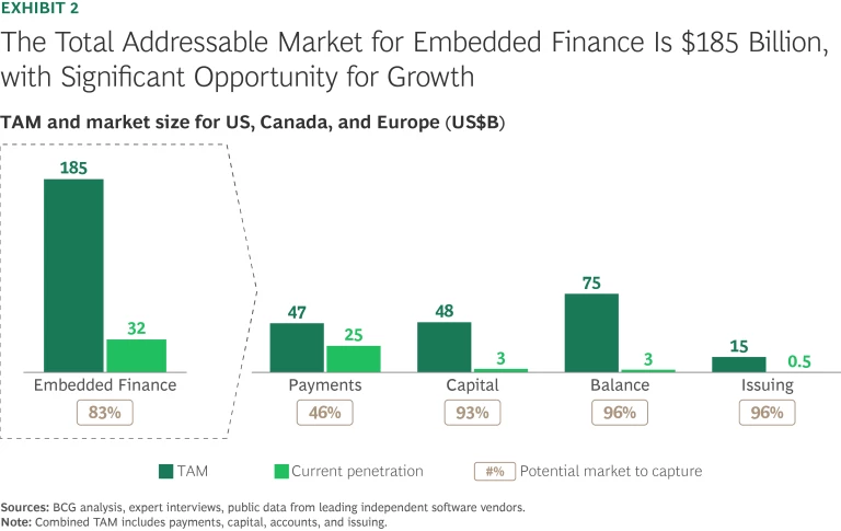 The Total Addressable Market for Embedded Finance Is $185 Billion, with Significant Opportunity for Growth