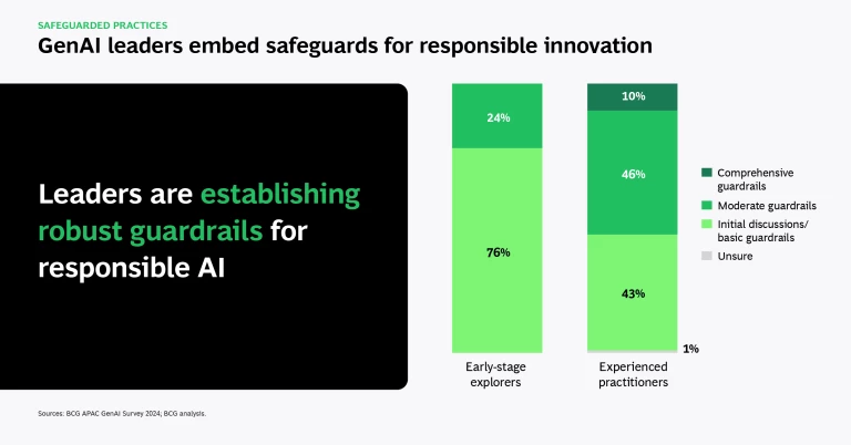 GenAI leaders embed safeguards for responsible innovation