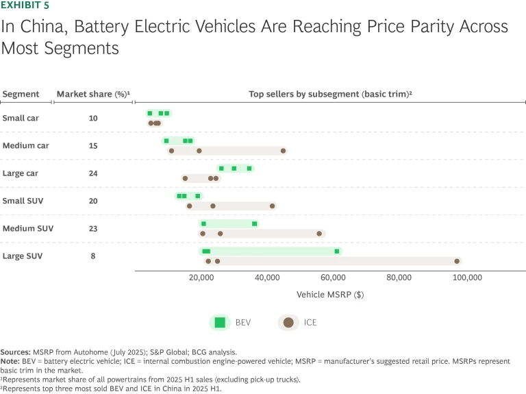 In China, Battery Electric Vehicles Are Reaching Price Parity Across Most Segments