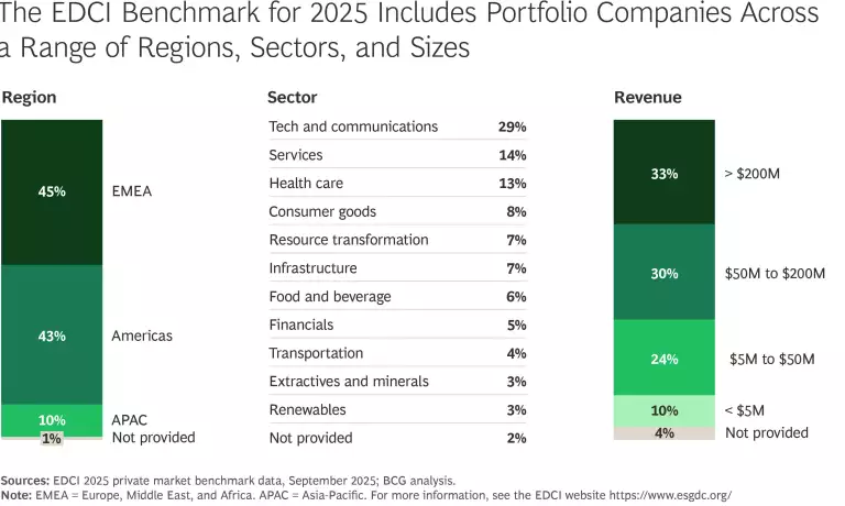 Sustainability in Private Markets, 2025 | Sidebar exhibit