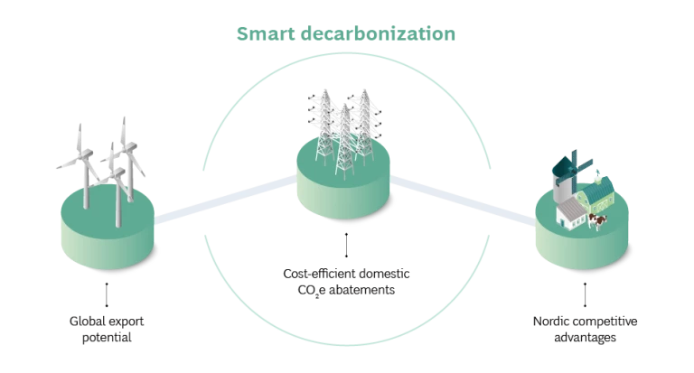 Nordic Net Zero Smart Decarbonization - Infographic