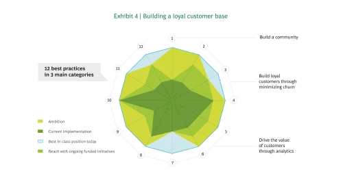 Exhibit 4 | Building a Loyal Customer Base