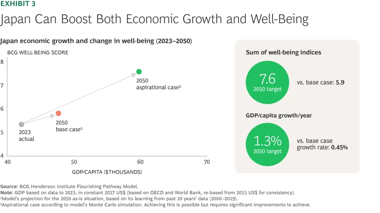 Countries with Aging Populations Can Thrive. Here’s How. | Exhibit 3