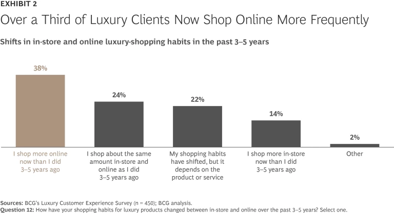 Over a third of luxury clients now shop online more frequently