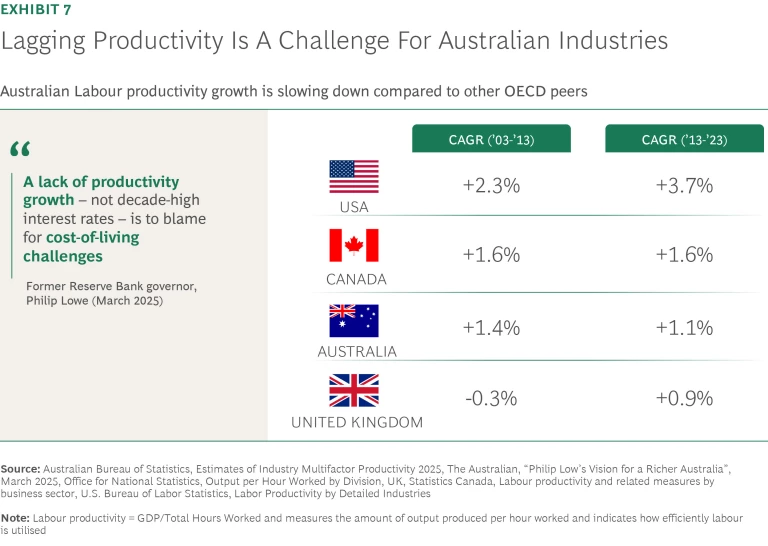 Lagging Productivity Is a Challenge for Australian Industries