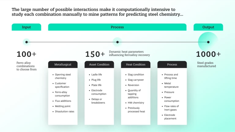 The large number of possible interactions make it computationally intensive to study each combination manually to mine patterns for predicting steel chemistry