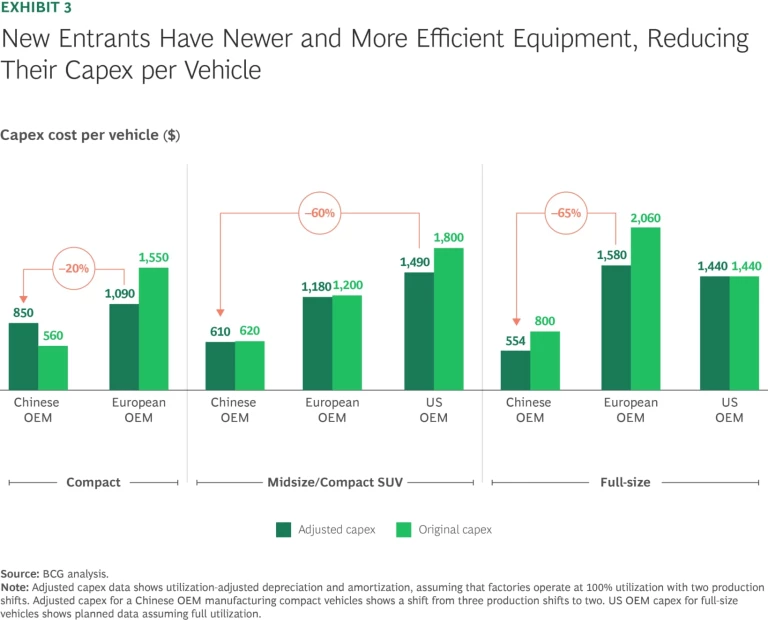 New Entrants Have Newer, More Efficient Equipment, Reducing Their Capex Per Vehicle