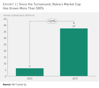 reprogramming nokia comeback kids successful turnaround stories