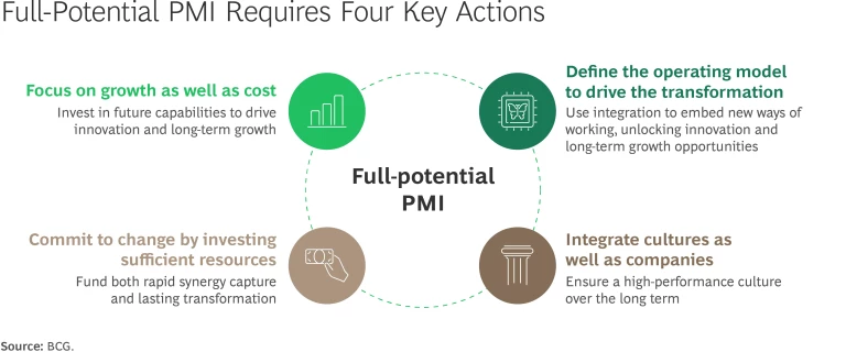 Full-Potential PMI requires four key actions
