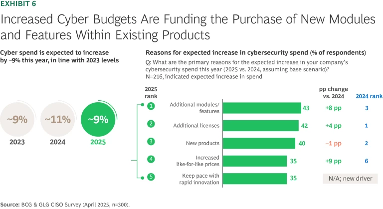 Increased Cyber Budgets Are Funding the Purchase of New Modules and Features Within Existing Products