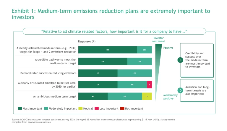 medium-term emissions reduction plans are extremely important to investors