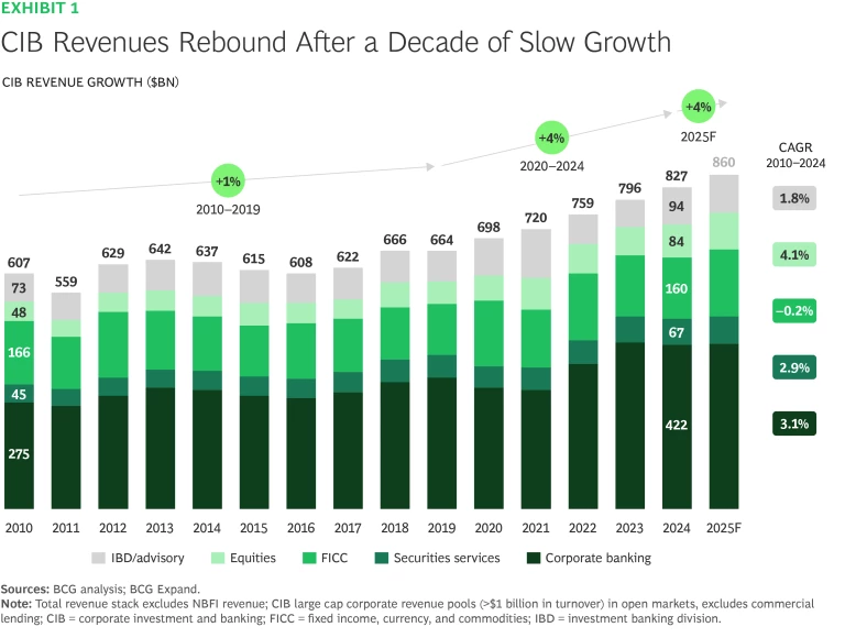 CIB Revenues Rebound After a Decade of Slow Growth