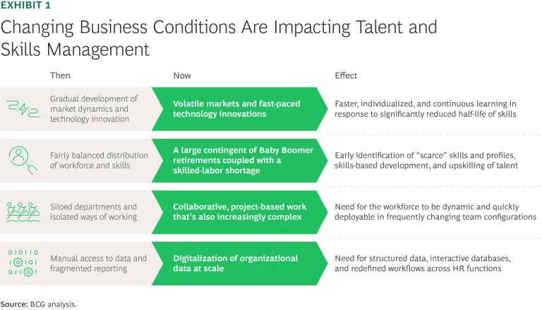 Changing Business Conditions Are Impacting Talent and Skills Management