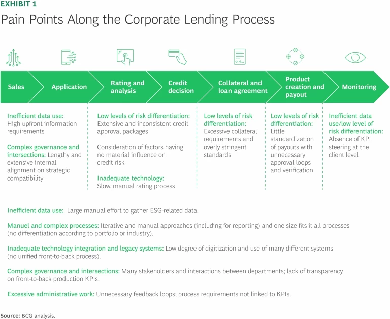 Three Strategies for Smarter Corporate Lending | Exhibit 1