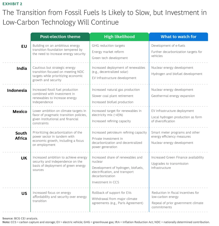 2024 Global Elections: Redefining the Shape and Focus of the Energy Transition | Exhibit 2