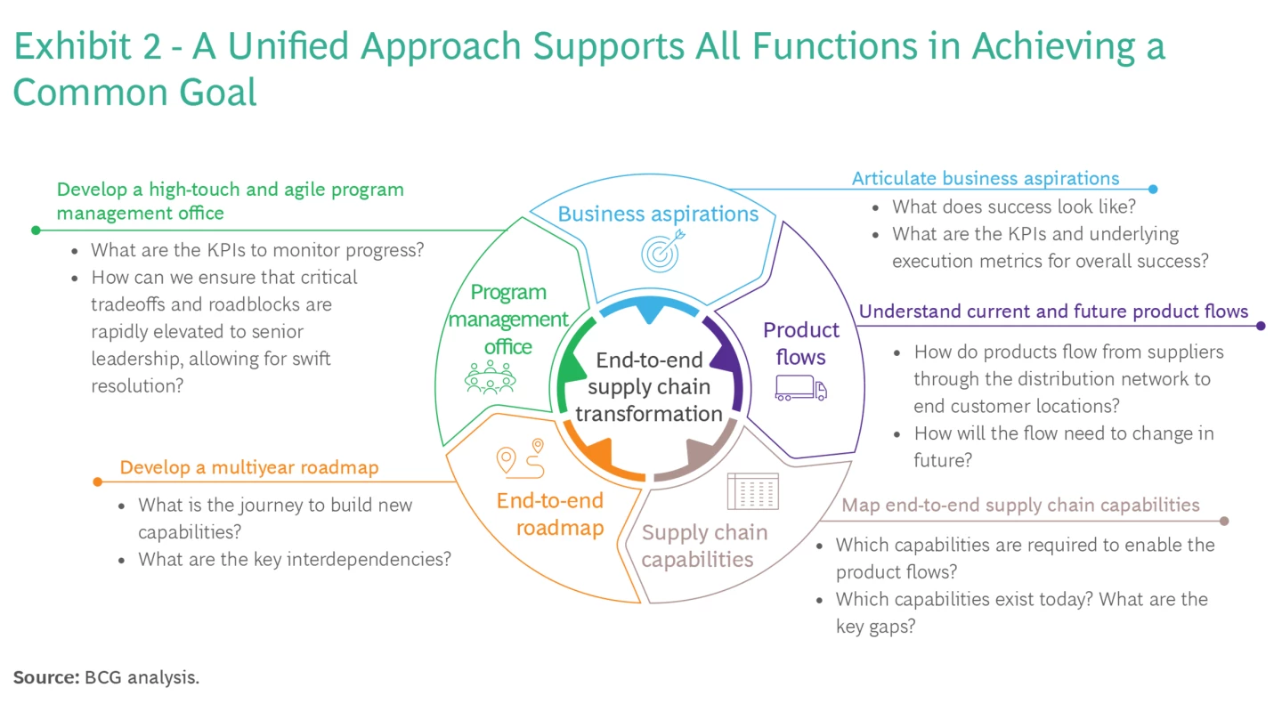 supply chain management a case study approach
