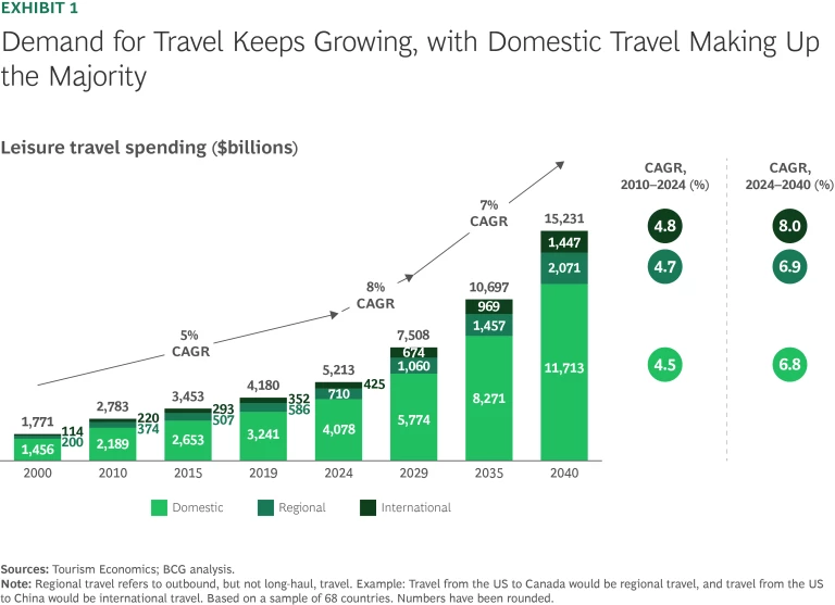 Demands for Travel Keeps Growing, with Domestic Travel Making Up the Majority