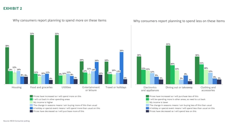 Why consumers report planning to spend more or less on these items