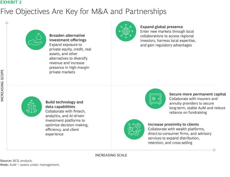 Five objectives are key for M&A and partnerships