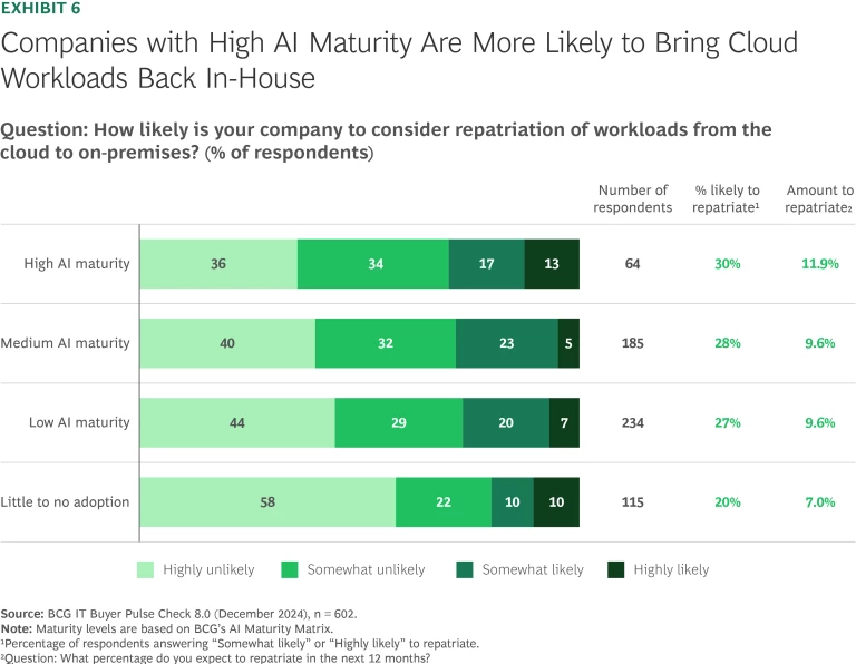 AI Agents and GenAI Reshape IT Priorities | Ex 6