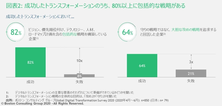 14-percent-japanese-companies-succeeded-digital-transformation-comprehensive-strategy-exhibit02.jpg